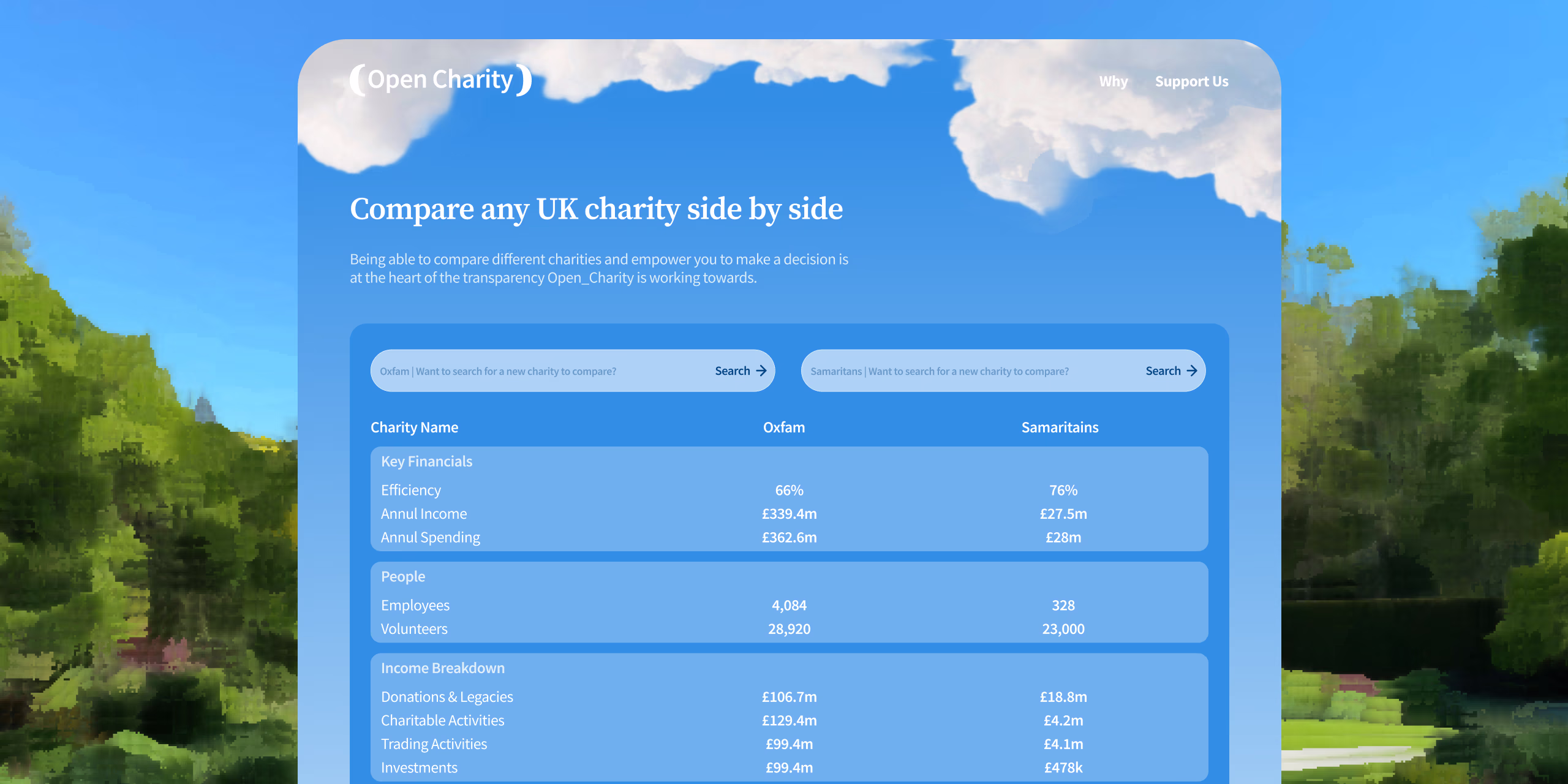 OpenCharity comparison page — charities ranked side by side