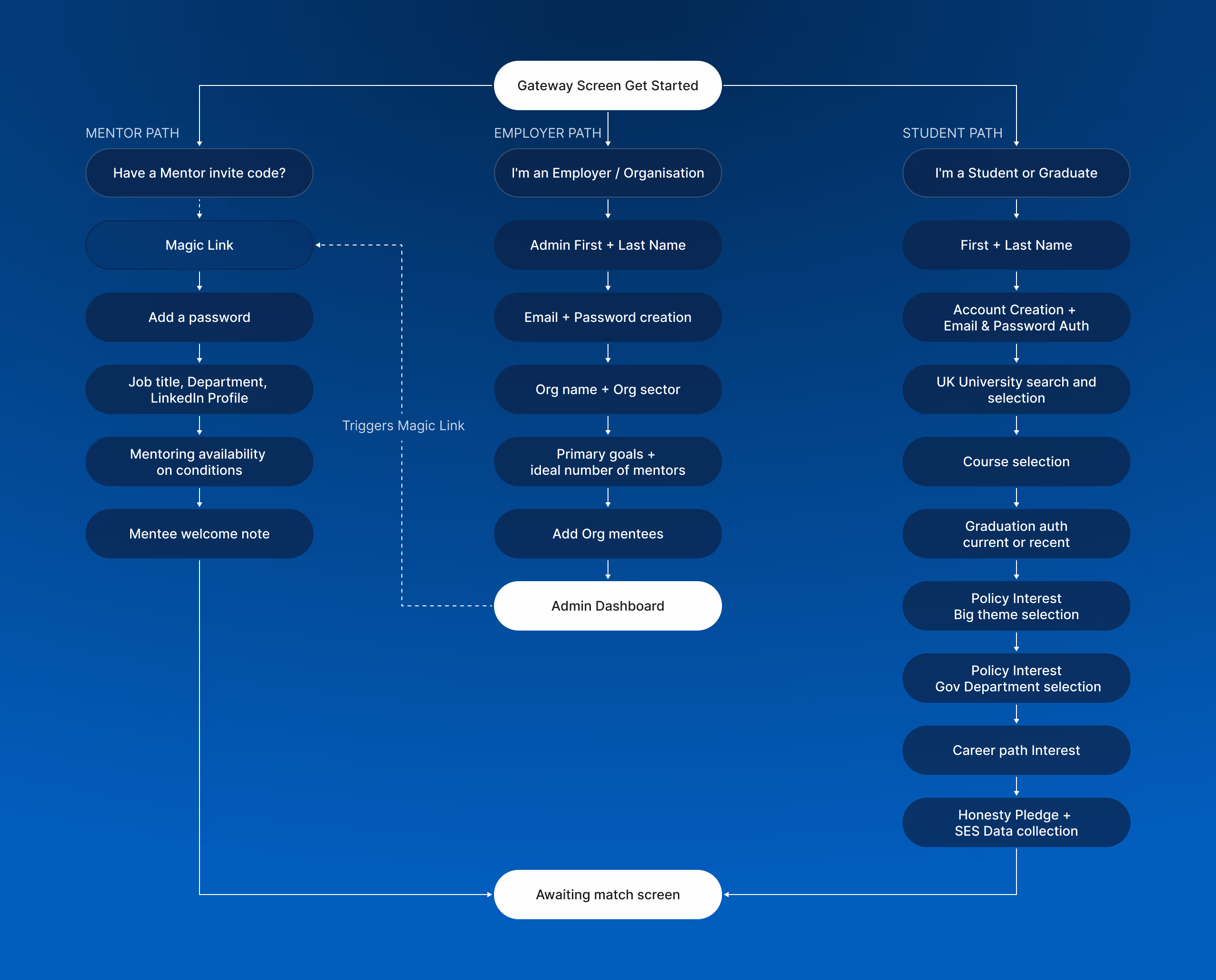 TipStart graduate and employer onboarding user flow diagram